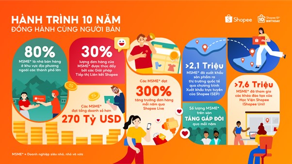Shopee 10 năm đồng hành cùng MSME đạt doanh số hơn 270 tỷ USD trên nền tảng